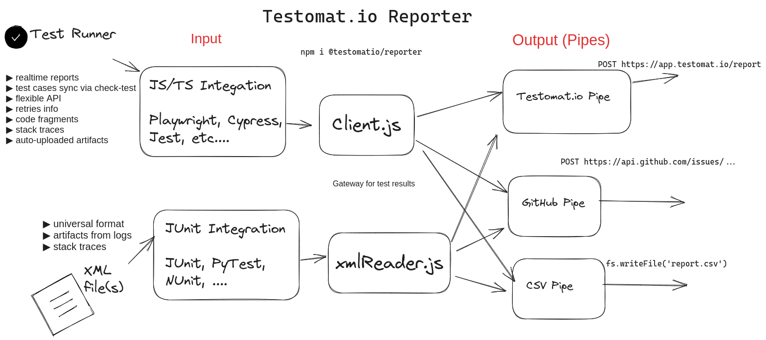 Testomatio Reporter Update, Shared S3 Credentials, Editor Enhancements