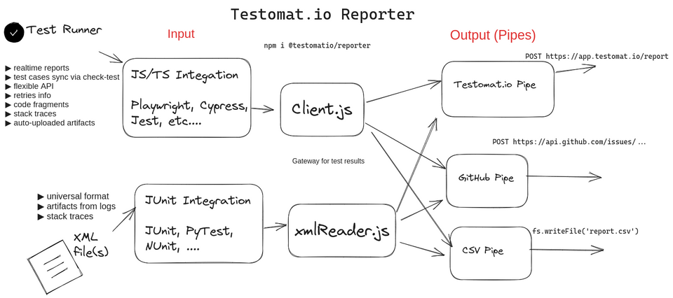 Release. Testomatio Reporter  Update, Shared S3 Credentials, Editor Enhancements